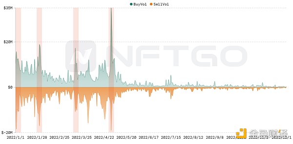 金色观察 | 2022年度一览：深析NFT巨鲸动向