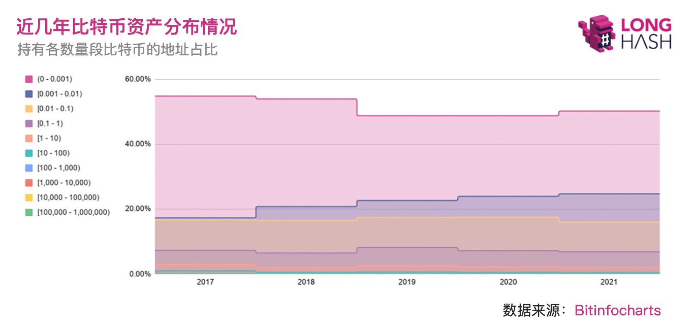 97%的比特币地址拥有不超过1个比特币