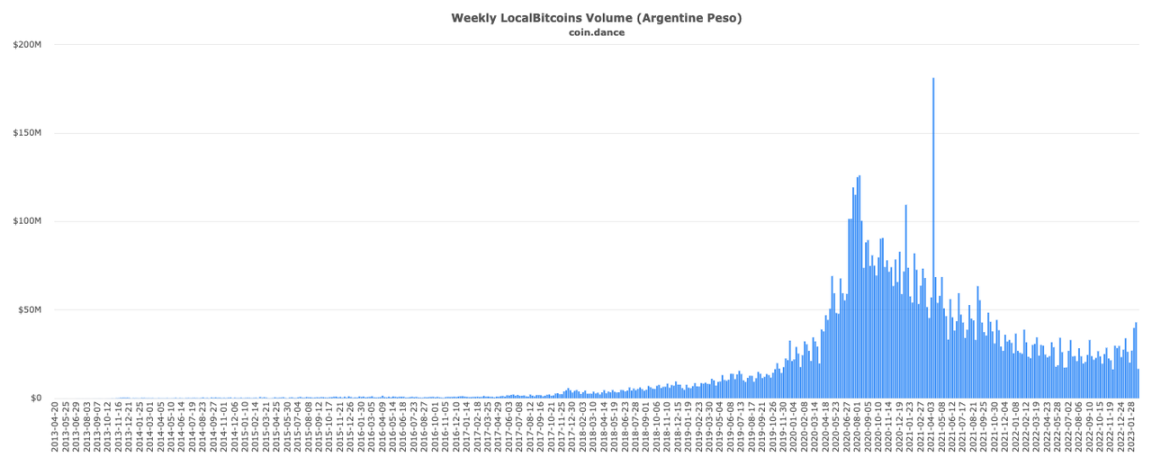 比特币 OTC 之王谢幕：重走 LocalBitcoins 的兴衰十年