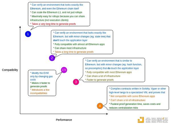 入门指南：zkEVM、EVM 兼容性和 Rollup 最全解读