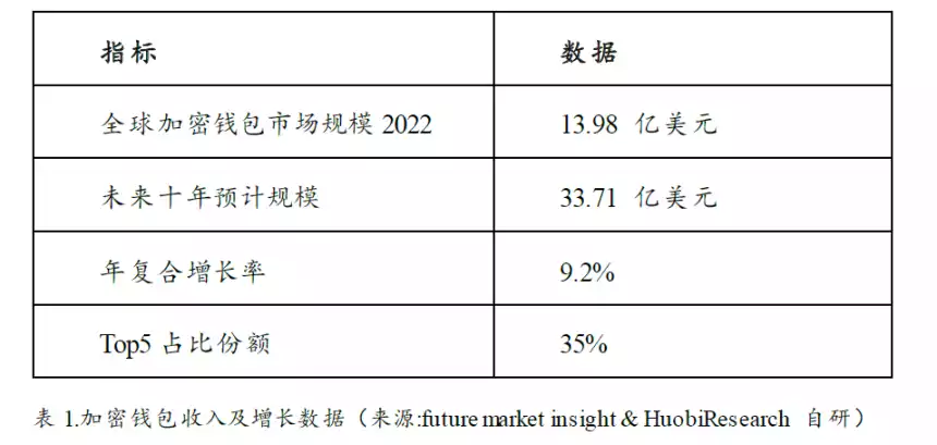 Web3钱包赛道熊市观察：现状、挑战与机遇