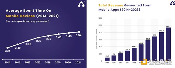 <b>如何解决用户转化困境 开启 Web3 应用收入之门？</b>