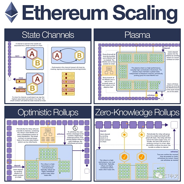 一文了解以太坊扩容技术的发展历程