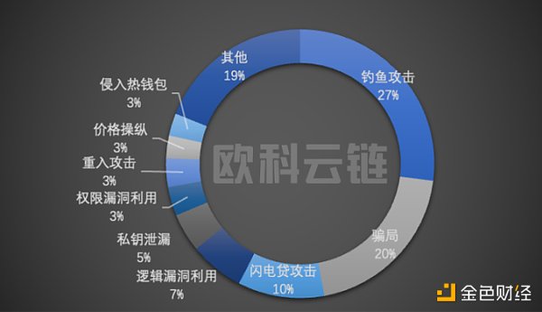 欧科云链研究院：2022 年区块链安全领域 8 成以上损失集中在 DeFi 和跨链桥