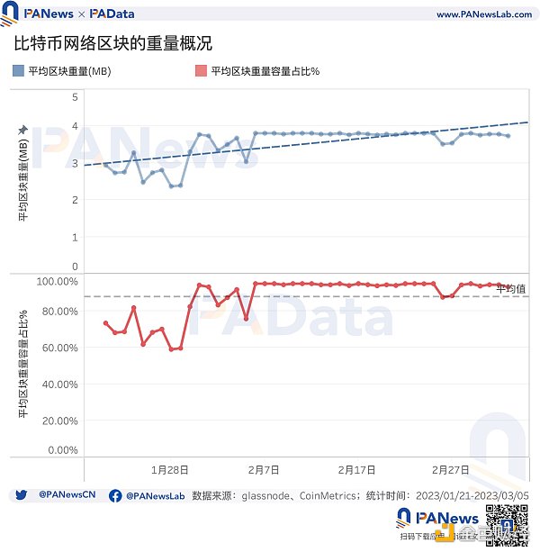 数说比特币NFT：累计总数突破32万个，交易市场独立地址总数突破1万个