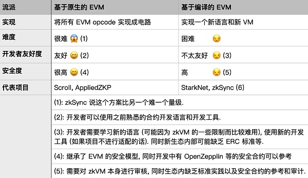 Foresight Ventures: 解读 zk, zkVM, zkEVM 及其未来