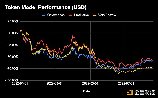 最佳 DeFi 代币模型：治理代币 or 生产性代币 or veToken？