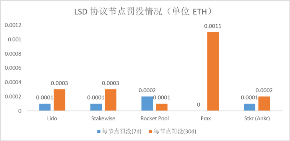 数据解读以太坊质押赛道：LSD War 刚刚拉开序幕