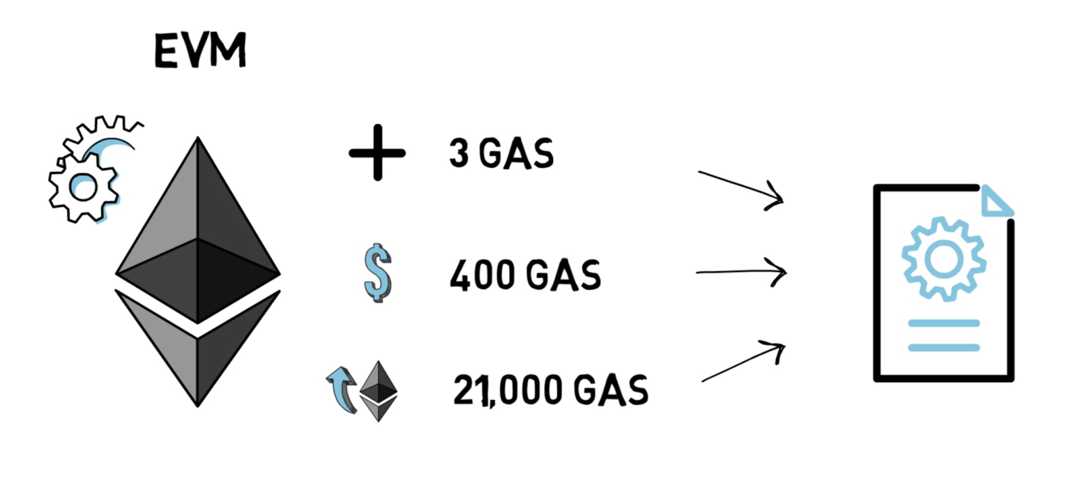 DeFi之道 | 什么是gas？为什么现在以太坊手续费那么高？