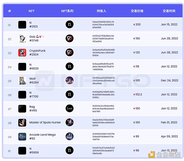 NFT 微观趋势及现象分析 NFTGo NFT 年报（三）