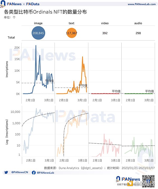 数说比特币NFT：累计总数突破32万个，交易市场独立地址总数突破1万个