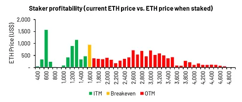 深度解析上海升级影响：ETH供应冲击与二阶效应