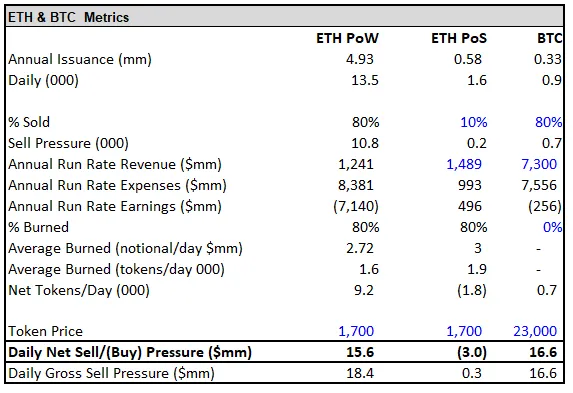 以太坊合并最全投资指南：ETH 被市场提前定价了吗？