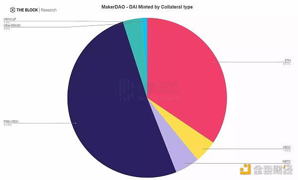 加密金融历史转折点：USDC 们正在反噬 DeFi