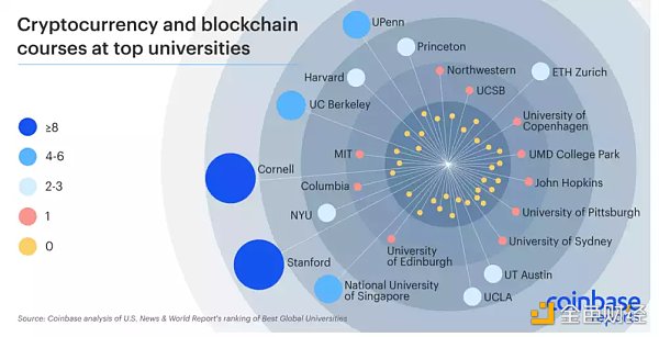 Coinbase：高等教育中加密货币的崛起
