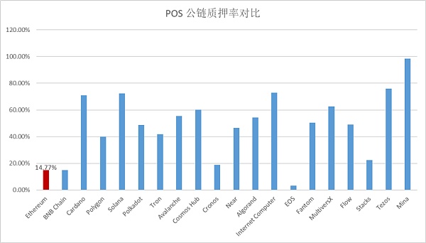 数据解读以太坊质押赛道