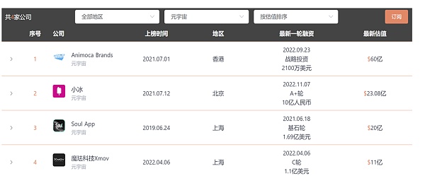 全球元宇宙2022年终盘点：中国诞生4只独角兽