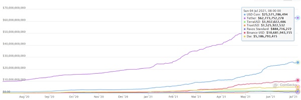 USDT暴雷担忧逐渐隐去 一年增长10倍的稳定币市场格局已变