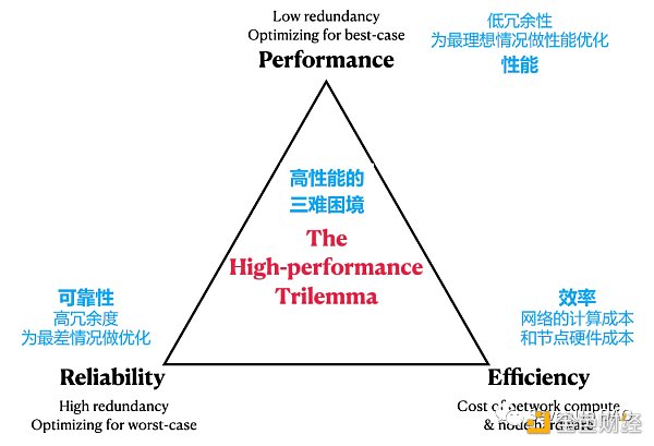 从以太坊到Aptos，谁能找到“三角难题”的终极答案？