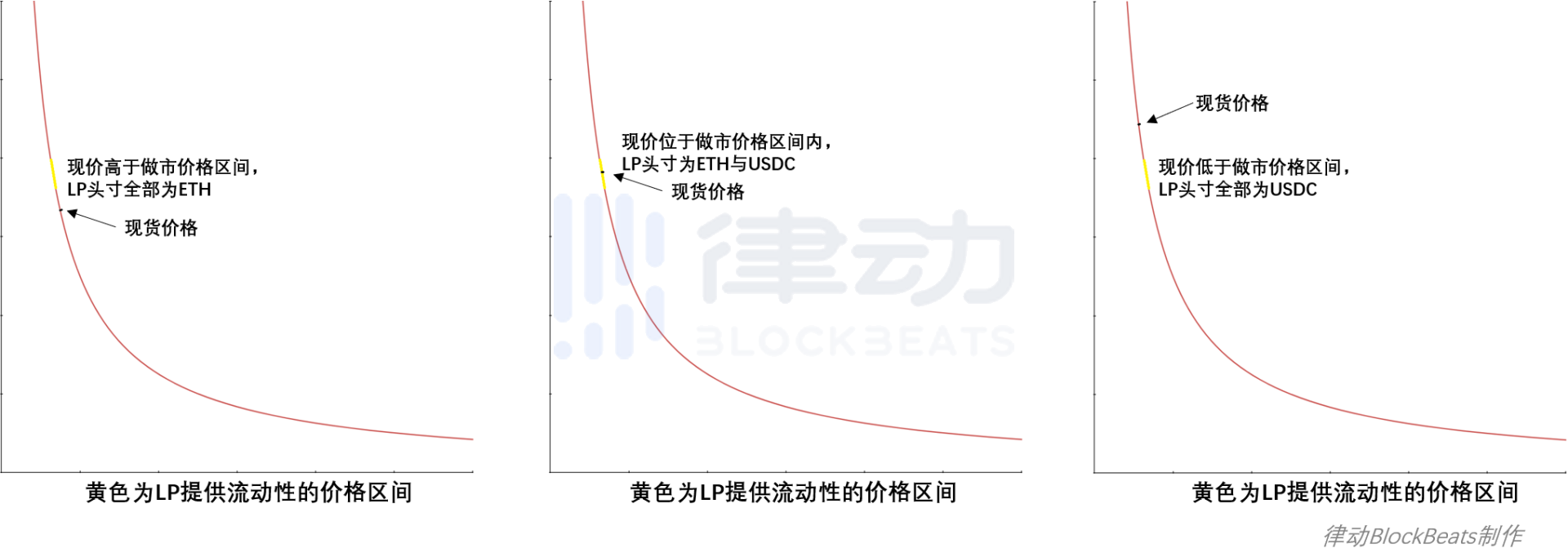 Uniswap V3新特性解析：范围订单是限价单吗？