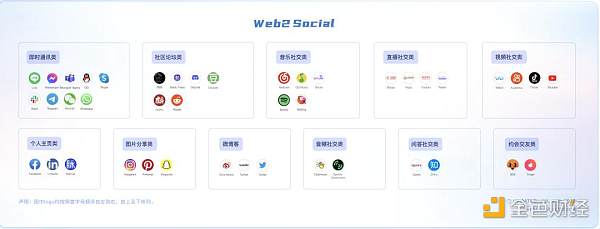 SocialFi 1.0 到 2.0 的发展现状与未来展望