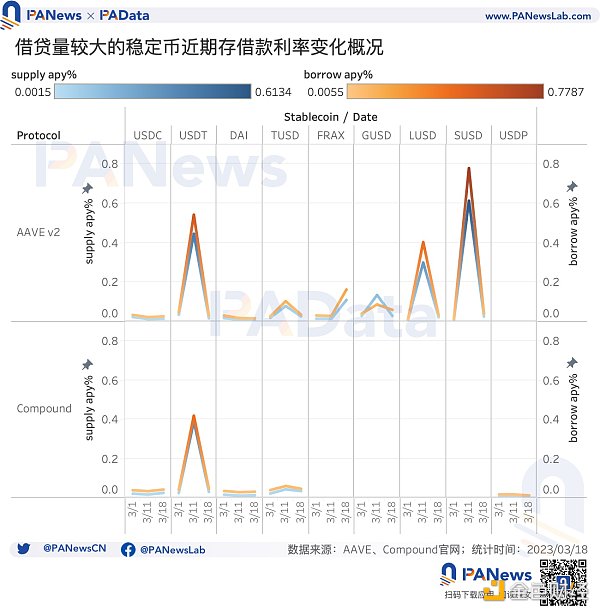 数据复盘USDC危机后的稳定币市场：稳定币购买力跌至短期低点