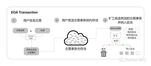 EIP-4337账户抽象钱包方案能否开辟钱包新时代？