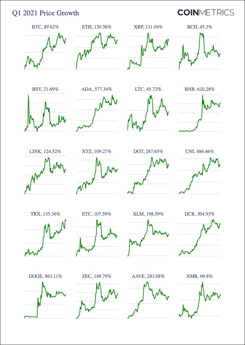 Coin Metrics：加密市场一季度经历了哪些暴涨？