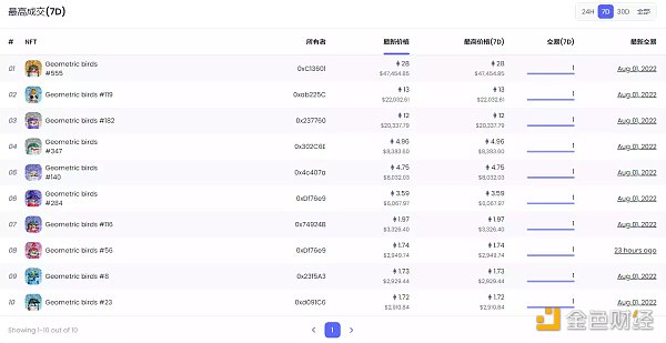 NFT新骗局：能上OpenSea榜单的「NFT貔貅盘」