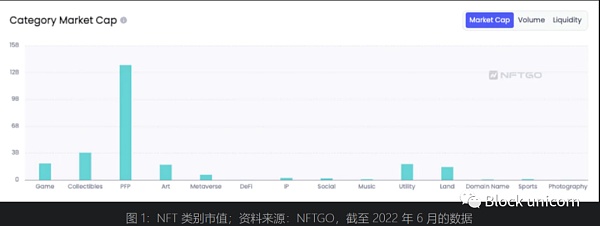 NFT金融化：早期领域的发展机会