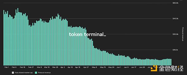 六大蓝筹 DeFi 协议熊市盈利能力分析 仅有一个实现盈利