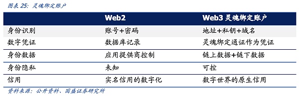 DID与灵魂绑定：元宇宙的信用基石