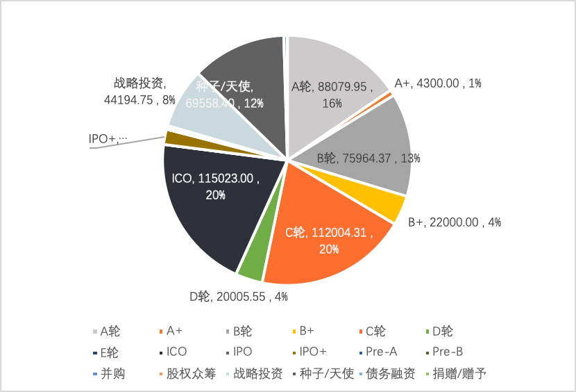 2022年Q1全球区块链投融资季报：美国的融资金额占融资总额的近44% 中国占比为1.91%