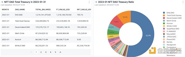 DAO年度报告｜从国库资产总值和多样性剖析DAO的发展