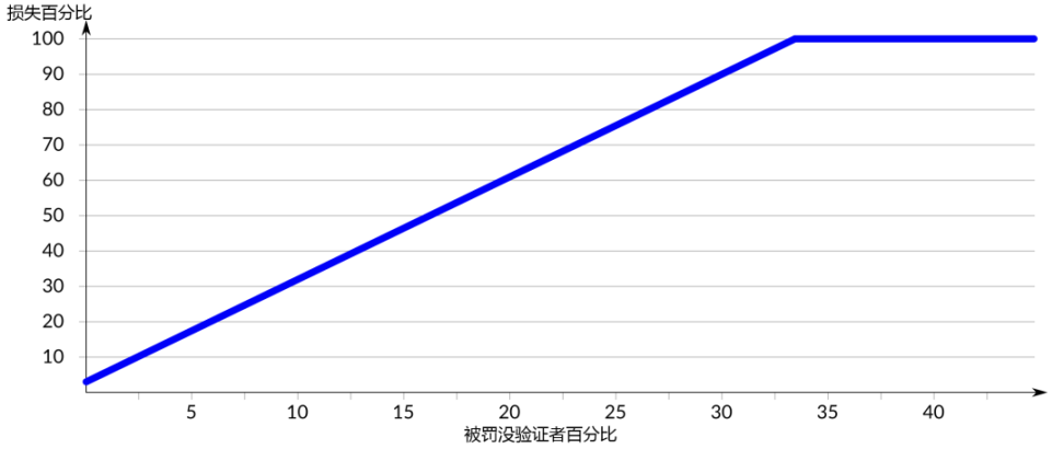 详解以太坊验证者的生命周期：如何保证以太坊网络的正常运行？