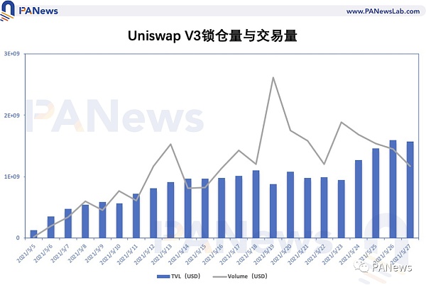 看懂Uniswap V3发展趋势：高资金利用率、低手续费能否颠覆中心化交易所？