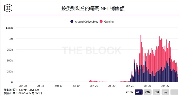 搭上Web3.0的数字藏品到底有多火？