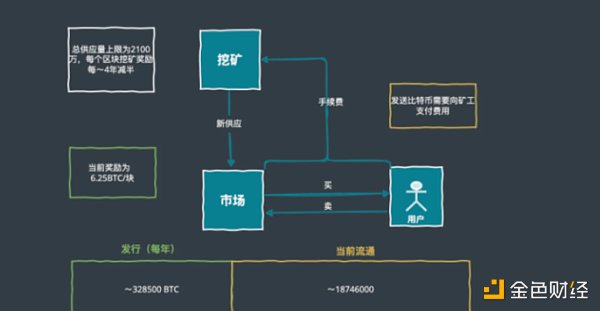 很多项目明明是"大白马" 为何 Token 却跌跌不休？