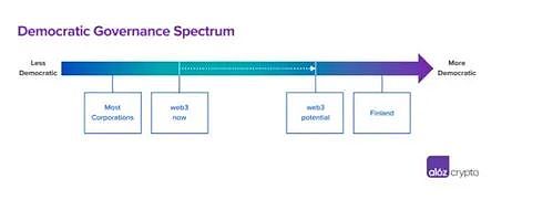 光速民主：web3 组织可以从治理历史中学到什么
