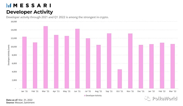 波卡 2022 一季度报告：平行链 Auction 后热度有所下降 但开发者活跃度高