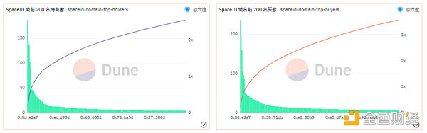 SPACE ID 上哪类域名更受欢迎？