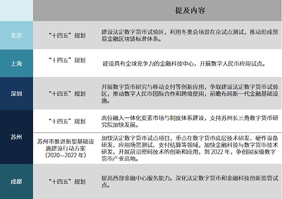 数字人民币落地加快 一文对比北上深苏成试点情况