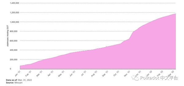 Messari：Polkadot 2022 年第 1 季度社区报告