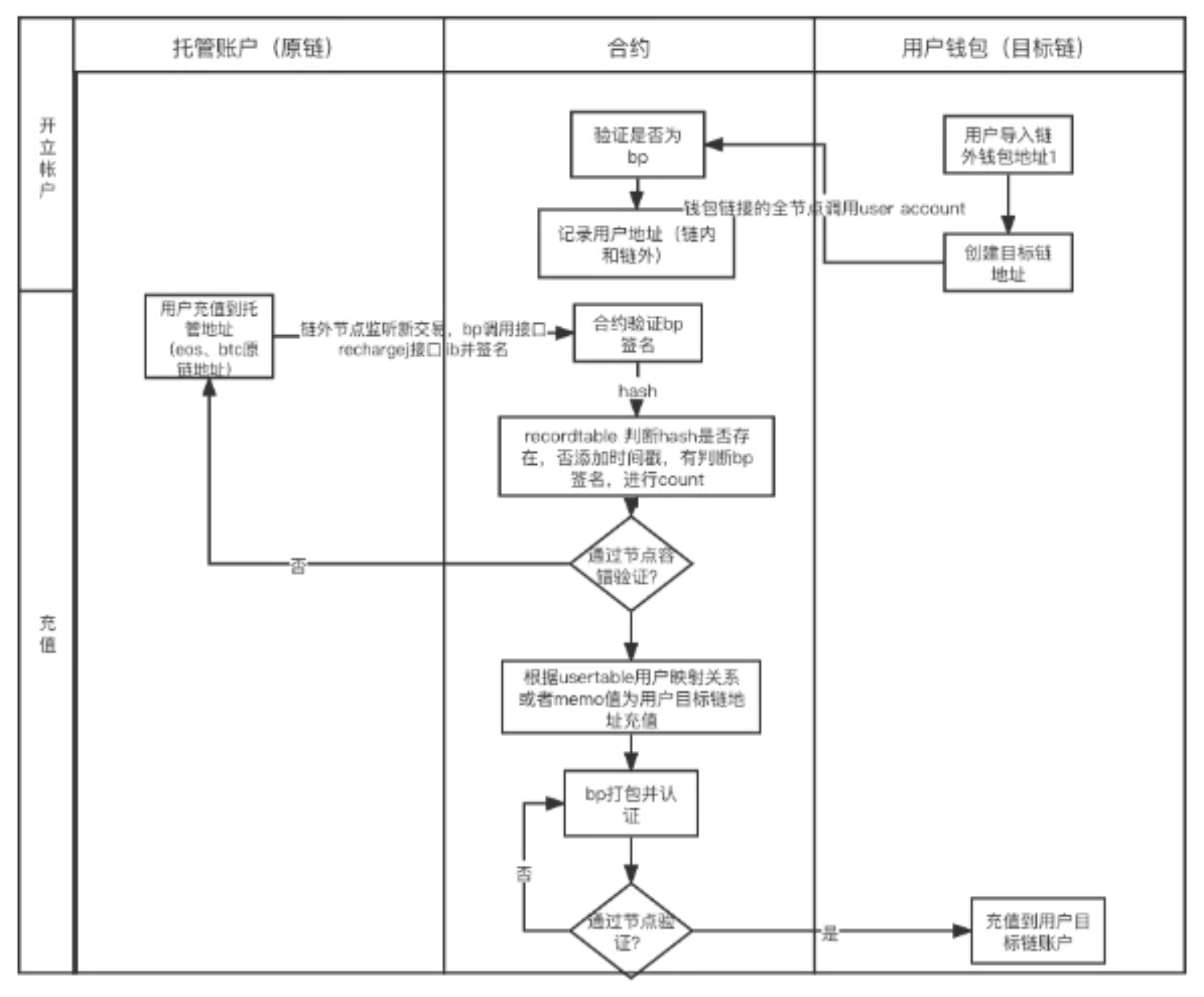 跨链桥为什么会有这么多低级事故？