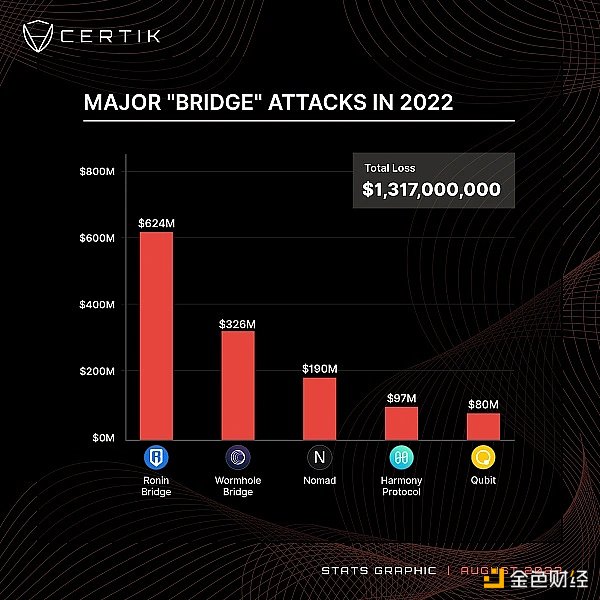 5次跨链桥漏洞攻击总损失已超13亿美元  谁来为这天