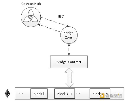 全面解析跨链桥基本原理及安全性