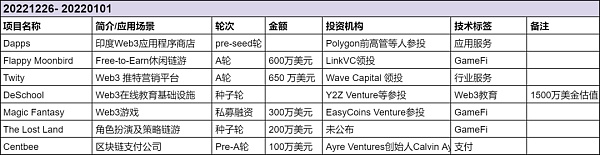 2022年27 个新公链项目盘点：​回顾、总结与展望