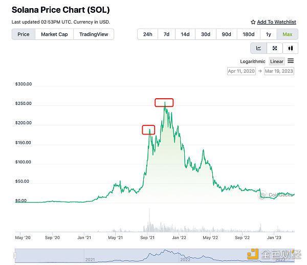 关于顶流公链及其生态估值模型的探讨性分析