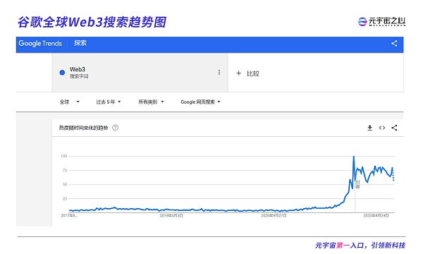 当Web3成为资本和大厂的“香馍馍”时 为什么还有人选择离开？