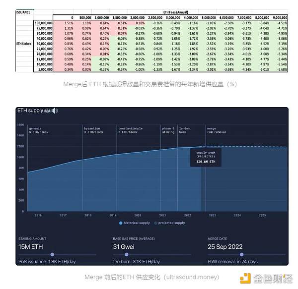 以太坊即将合并，如何从中找到超额收益机会？